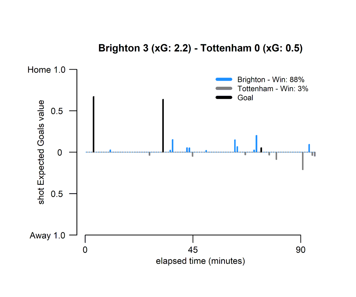 ABPNumbers's tweet photo. Tottenham were outplayed by a spirited Brighton side.
#BHATOT https://t.co/tYa0nDikd9