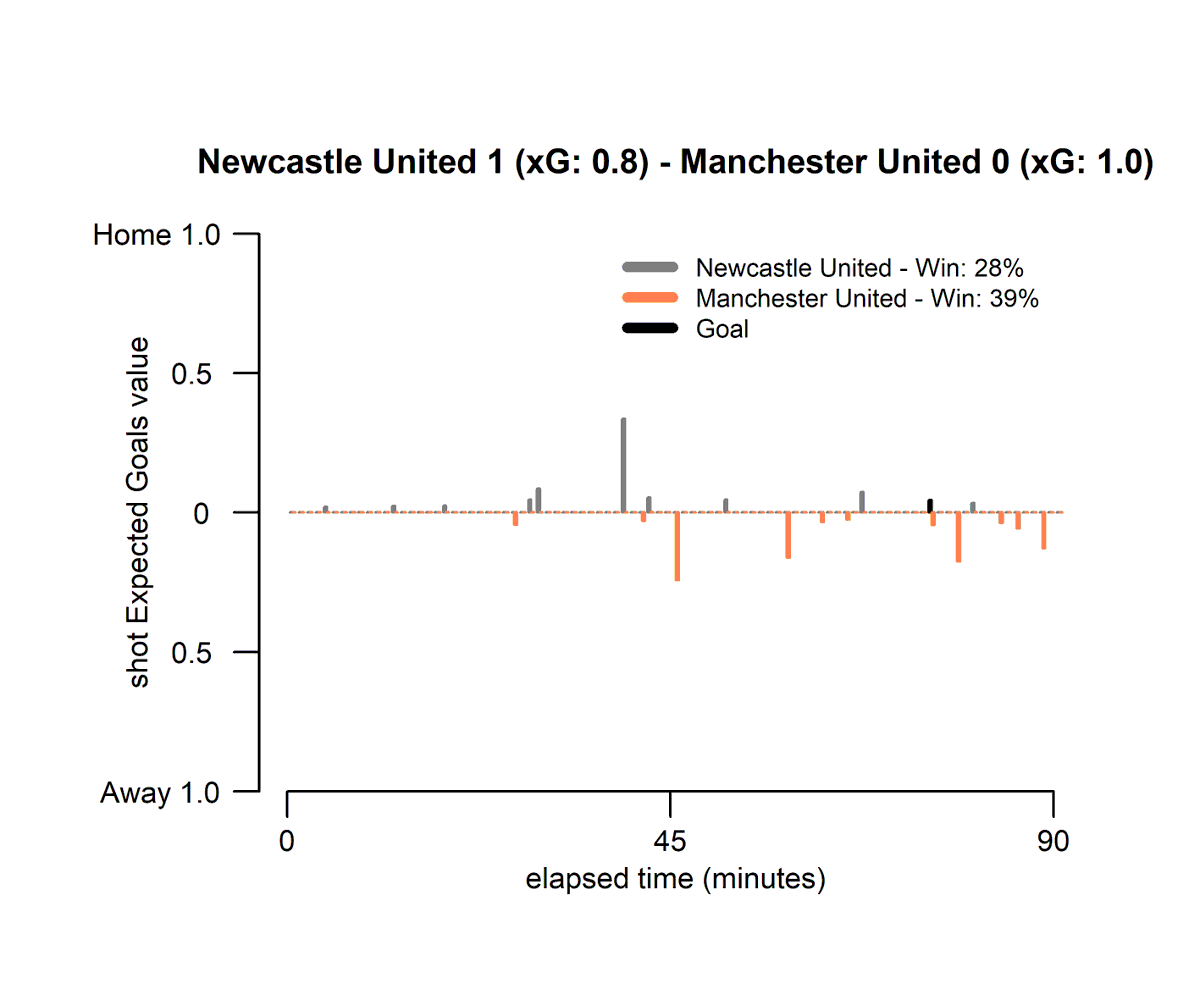 ABPNumbers's tweet photo. Both Manchester teams lost tight games that could have gone either way.
#NEWMUN #MCIWOL https://t.co/kXS0u4v5ET