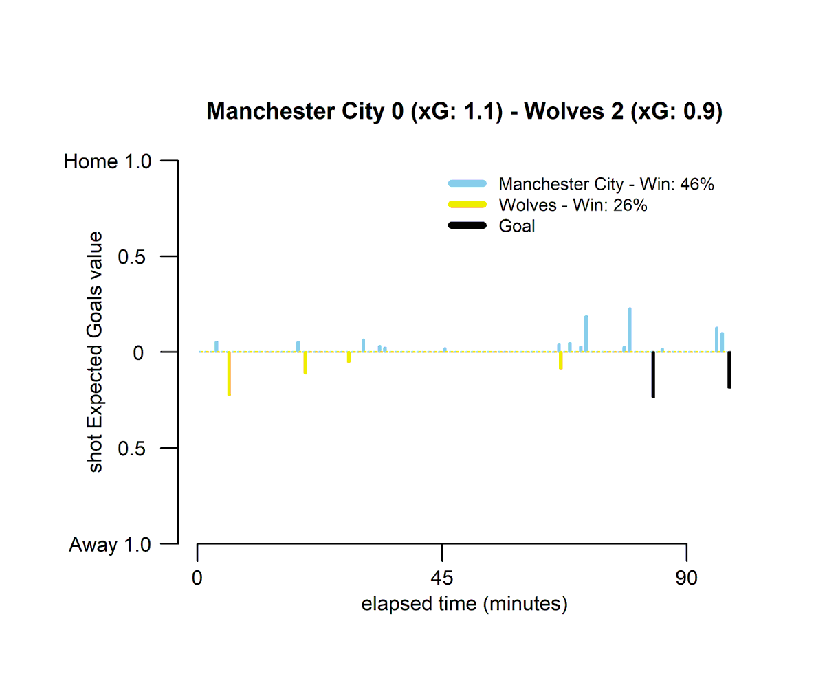 ABPNumbers's tweet photo. Both Manchester teams lost tight games that could have gone either way.
#NEWMUN #MCIWOL https://t.co/kXS0u4v5ET