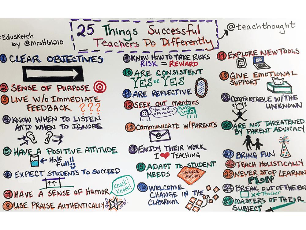 TeachThought's tweet photo. What do successful teachers do? It’s difficult to measure 'teaching success' but the first (and perhaps most important) question to ask is: Are teachers reaching their students?

25 Things Successful Teachers Do Differently https://t.co/ve7CuxpjDJ https://t.co/f3NMG8wC55