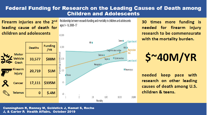 UMInjuryCenter's tweet photo. New @Health_Affairs publication by @StrohCunningham @cartpatr @jasongoldstick @meganranney @JrocheRoche & team on the need for federal funding for #injuryprevention. Research on pediatric #firearminjuries gets 30x LESS funding per death than other causes. https://t.co/fcyUemJNCf https://t.co/24ioX3s8iY