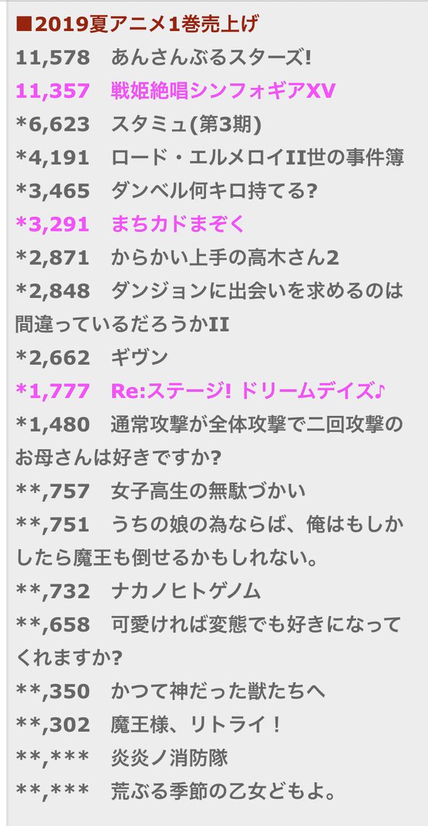 のみ すた 夏アニメbd売上速報出たか リステddは1777枚 まちカドまぞくは売り切れ続出で3291枚 リステddは10枚くらいって予想が出てたけど上積みして大宮ソニックシティ定員2500人埋まりそうな目安は超えたな リステ リステdd T Co