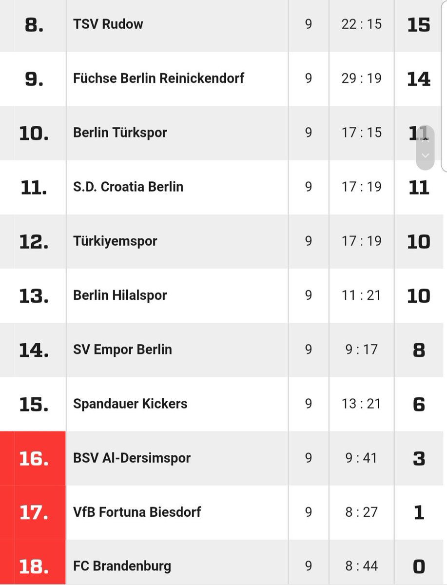 Berlin Liginde (Almanya 6. Ligi) bulunan 4 türk takimi da ilk 9 hafta itibariyle düsmemeye oynuyor. Hilalspor sezona 3'de 3 ile baslayip bu duruma gelmesi enteresan. Türkiyemspor ise tam tersi cok kötü baslayip sonradan yükselise gecti bu hafta farkli kaybetmesine ragmen.