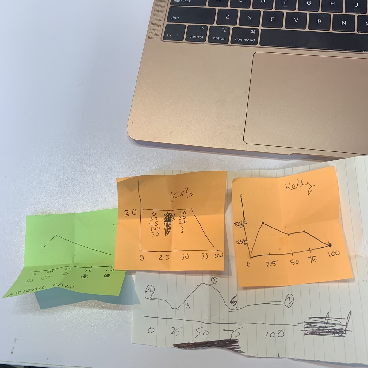 evelyngosnell's tweet photo. Some days we at @IrrationalLabs make guesses on what the distribution of survey results will look like. For the record, @RichardMathera won this one. https://t.co/aYvc4cLT78