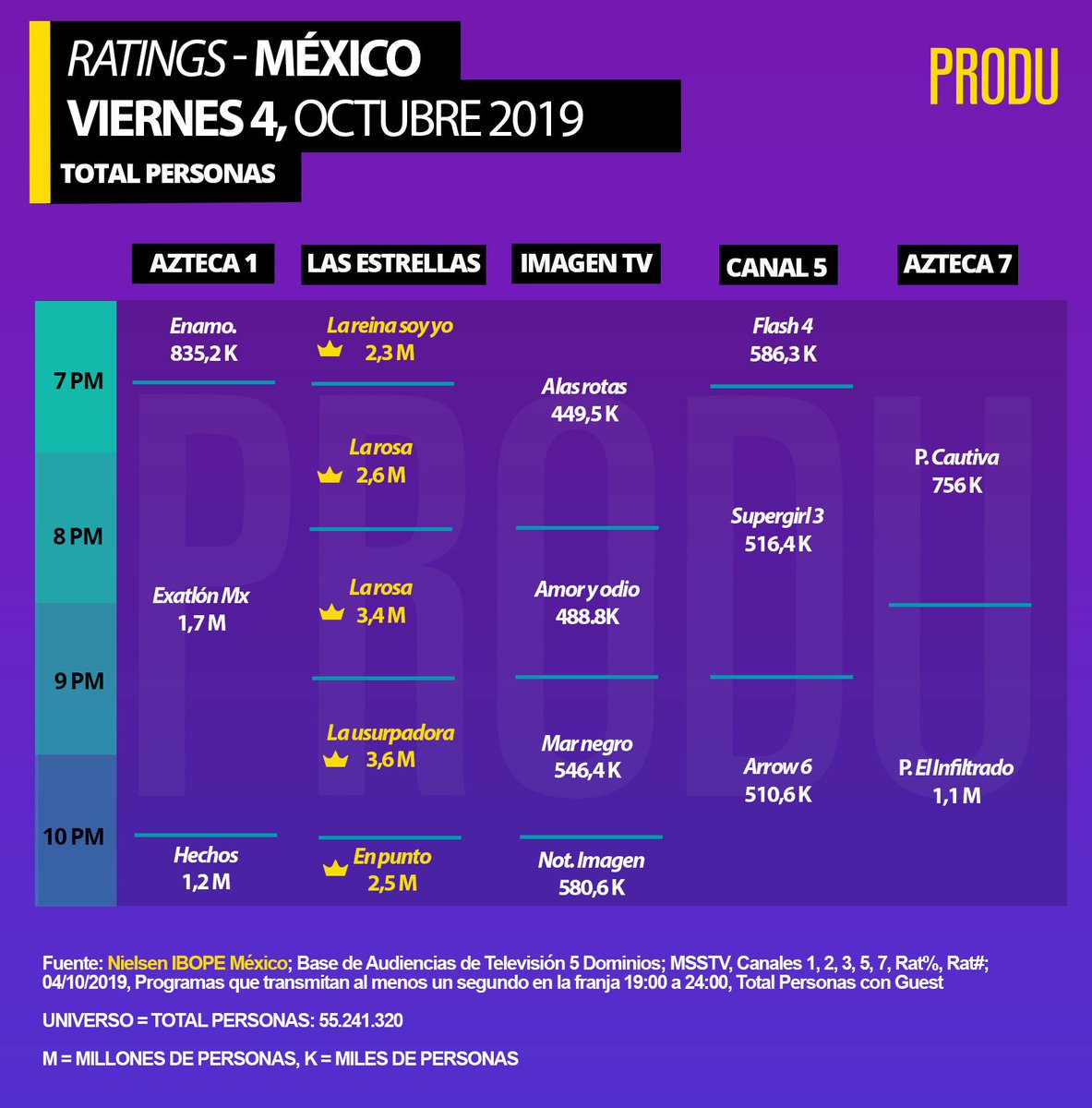 PRODU's tweet photo. #México #Ratings
Mayores de 4 años
Viernes 4 https://t.co/wN84JywFuE