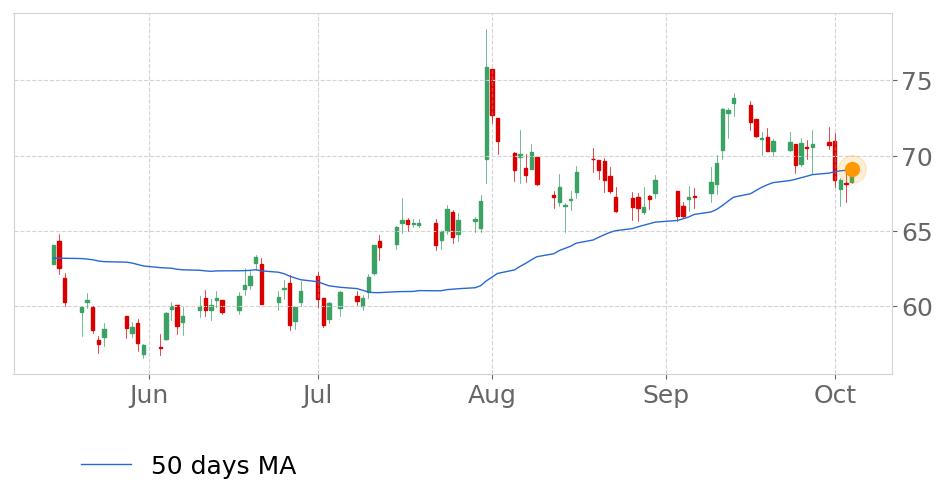 $TNC's price moved above its 50-day Moving Average on October 4, 2019. View odds for this and other indicators: tickeron.com/go/804667 #Tennant #stockmarket #stock #technicalanalysis #money #trading #investing #daytrading #news #today
