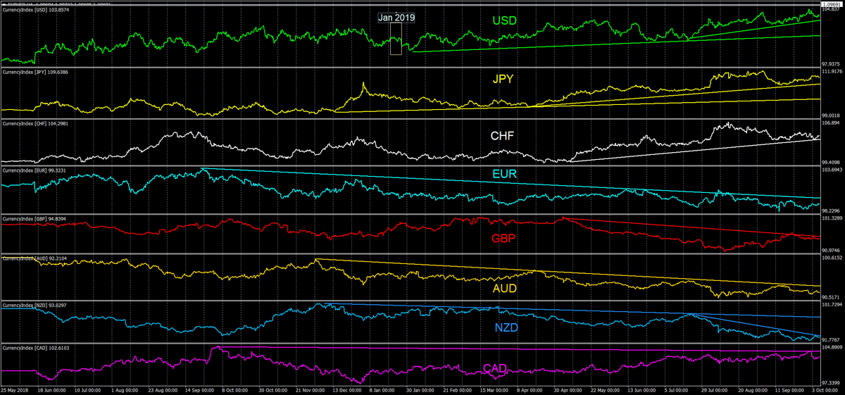 Oct 7-closeFX currency RS 4H UpdateSafe Haven Currencies=  $USD  $JPY &  $CHF =Up trend= Flight to qualityRisky Commodity Currencies=  $AUD  $NZD  $GBP  $EUR=Down trend=Risk-Off Semi Risky Currency=$CAD=FlatHow strong are safe-Haven Currencies:  $USD,  $JPY &  $CHF?FX Risk-Off