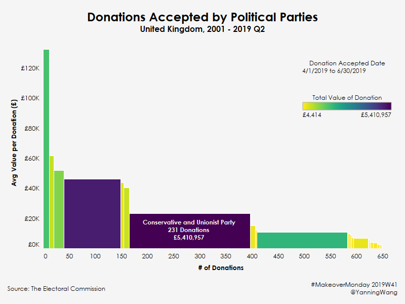 yanningwang's tweet photo. #MakeoverMonday 2019W41 - Donations Accepted by Political Parties https://t.co/PSmuXL7rin inpired by @doc_insight  #MakeoverMonday #Tableau #MMDataCamp 
@TriMyData @VizWizBI @aleksoft @tableaupublic @ElectoralCommUK https://t.co/MhbstJ7Sk7