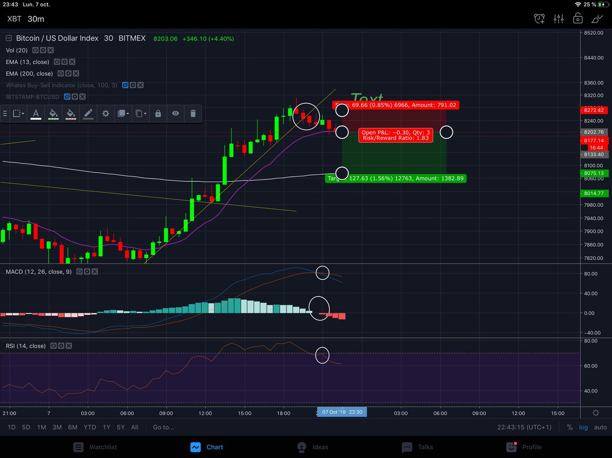 whale_tamer's tweet photo. #bitcoin30 min
1/ cassure de l’oblique, ce qui montre une diminution de la force acheteuse.
2/ croisement du signal sous la ligne MACD, les histogrammes sont passés dans la zone négative , ce qui montre le croisement entre la MM 12 sous la MM 26. https://t.co/x37Pfcvbz7