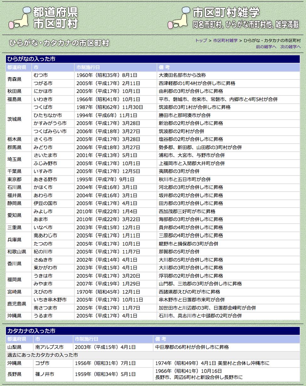 Twitter 上的 都道府県市区町村 ひらがな カタカナ の文字が入る市です 元祖は1960年誕生のむつ市 平成の大合併で量産されました 南アルプス市は唯一のカタカナを含む市です 市に加え区町村の一覧もあります むつ市 南アルプス市 平成の大合併 ひらがな市
