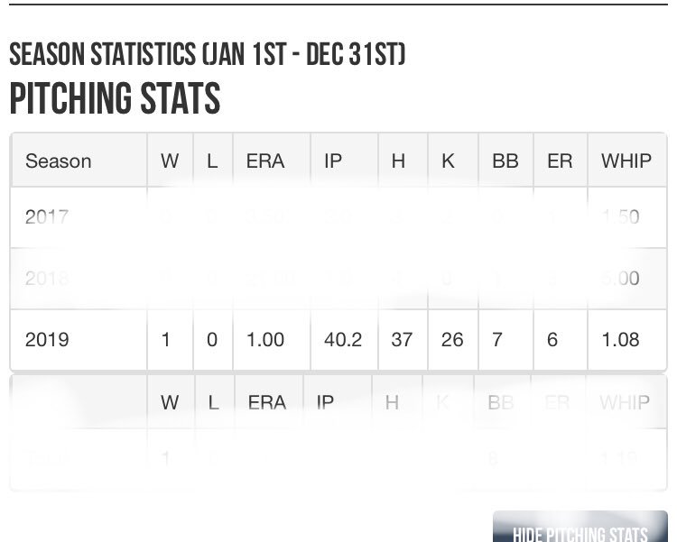 1 era through 40.2 innings in 2019 thus far.