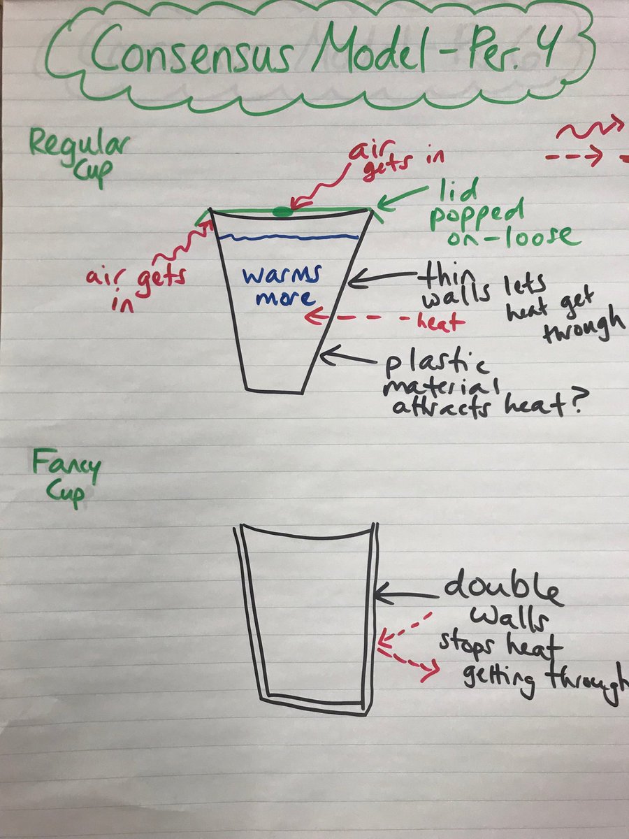 vigliottig's tweet photo. Here are our initial explanations about what happened that made the water in the regular cup warm up faster than the water in the fancy cup. Do our explanations agree? Upon what do we disagree? Looks like we have some investigating to do! ⁦@NGSSchat⁩ ⁦⁦@OpenSciEd⁩ https://t.co/Ym57jYIkXy