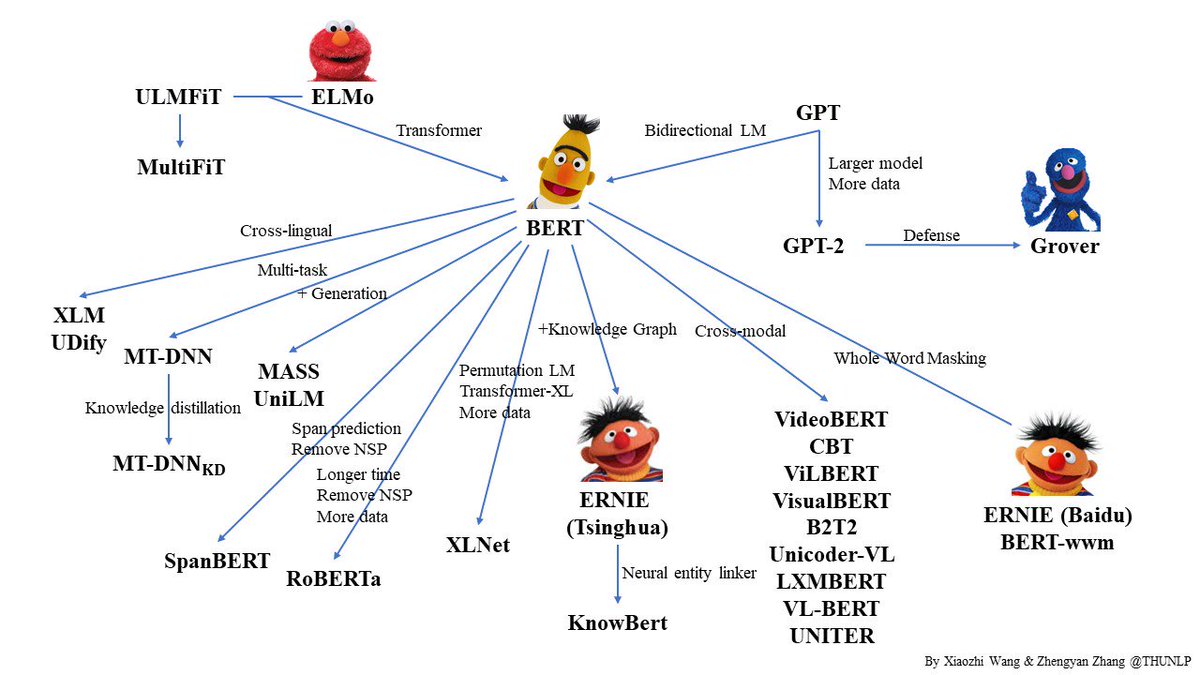 This is a nice diagram by Zhengyan Zhang and @BakserWang that shows how many recent pretrained language models are connected. The GitHub repo contains a full list of relevant papers: github.com/thunlp/PLMpape…