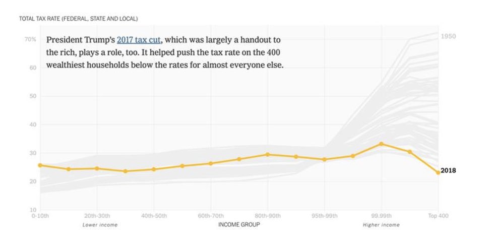 RepMarkTakano's tweet photo. The ultra-rich are paying less in taxes than most Americans. This isn't right. https://t.co/9SkFxzqK3m
