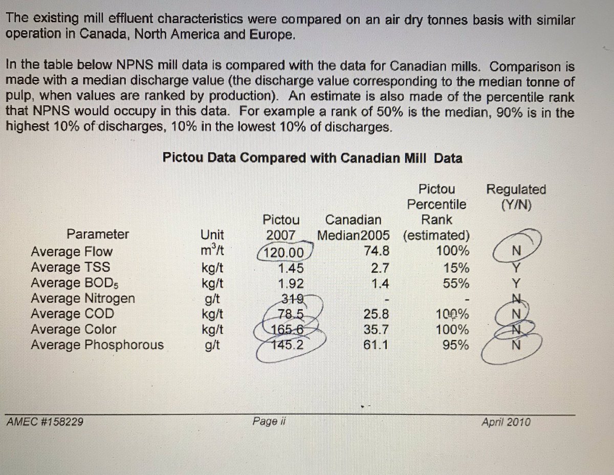 NP is that 89th mill &amp; dirtiest of 89, in the “100th percentile”. It’s the reason they lost 100% of social licence and why can no longer co-exist within community. It’s not us &amp; it’s not you <a href="/StephenMcNeil/">Stephen McNeil</a> It’s them. #HonourTheBoatHarbourAct #NOEXTENSION #nopipe