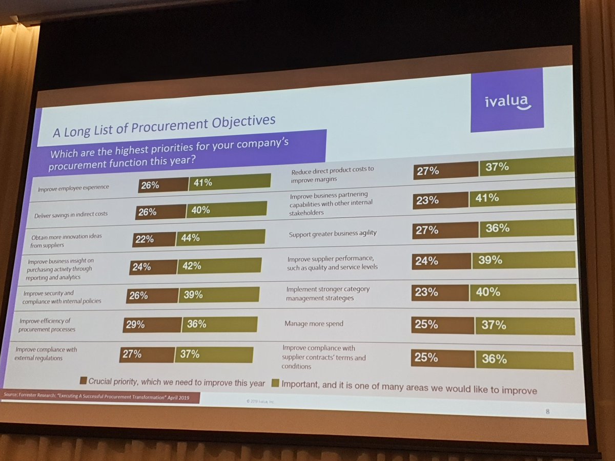 JDTheBuyer's tweet photo. Forrester research for @ivalua shared at #pasapremier @procureandsupp on procurement priorities in 2019 https://t.co/OOHuN9WADG