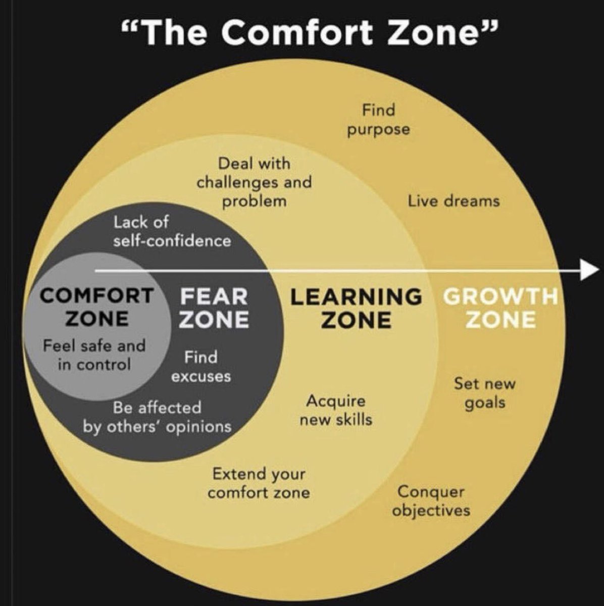 WirelessSmith's tweet image. Get out of your comfort zone, overcome fear, embrace learning, and be rewarded with growth.