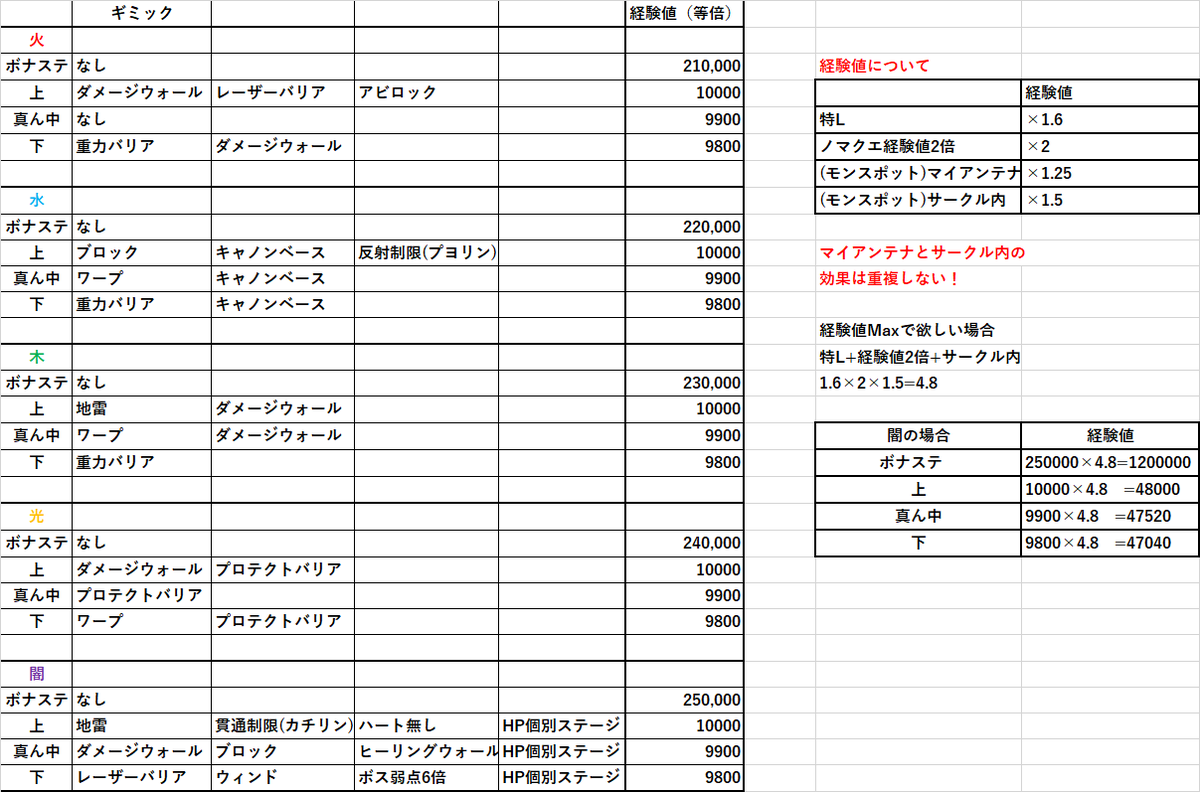 モンスト ノーマル クエスト 経験 値