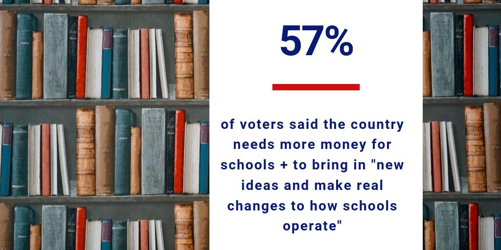 BRAZSchools's tweet photo. @DFER_News research finds that more than half of #US #voters say they want more funds for schools combined with new ideas to change how schools operate

https://t.co/tGPCyGLnCS https://t.co/lWdX5o1Oyo
