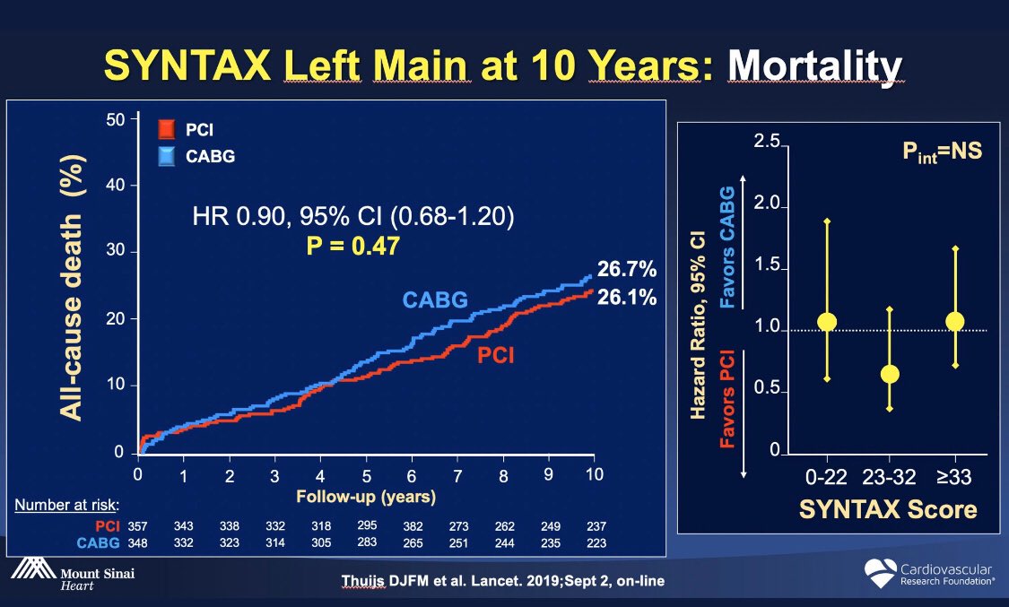 Alex Truesdell (@agtruesdell) on Twitter photo 2/4 Follow-on patient-centered multidisciplinary team (CTS and IC together) discussion with patient/family re: PCI vs. CABG...to include short/medium/long-term risks and benefits...as well as knowns and unknowns (slides thanks to <a href="/GreggWStone/">Gregg W. Stone MD</a>)...and debate re: +/- MCS use... 2/4 Follow-on patient-centered multidisciplinary team (CTS and IC together) discussion with patient/family re: PCI vs. CABG...to include short/medium/long-term risks and benefits...as well as knowns and unknowns (slides thanks to <a href="/GreggWStone/">Gregg W. Stone MD</a>)...and debate re: +/- MCS use...