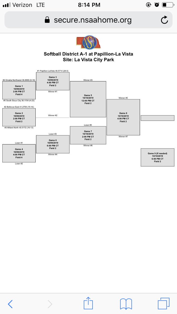 Softball plays at 2:00 pm vs Omaha Northwest at 2:00 pm in A-1 District play in Papillion at La Vista City Park. Go Cards!