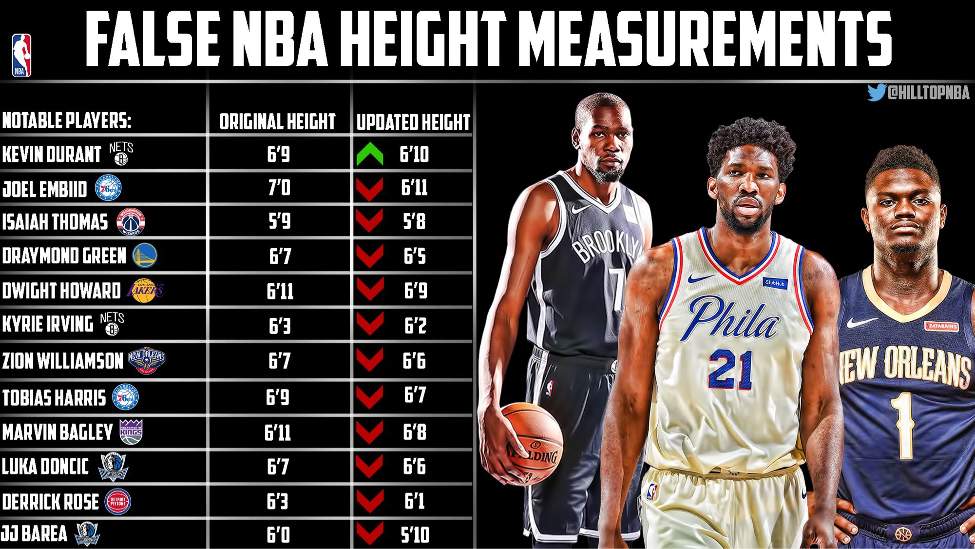 Hilltop Buckets On Twitter Beginning This Season The NBA Has hilltop-buckets-on-twitter-beginning-this-season-the-nba-has