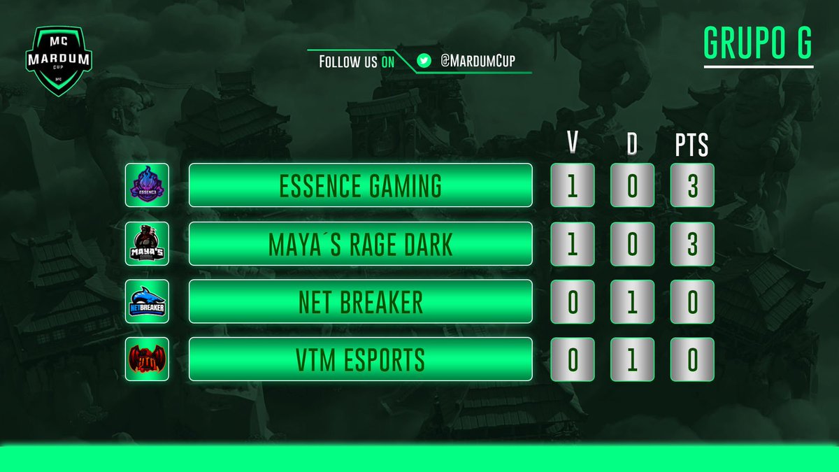 #MC | GRUPOS

Así quedó el Grupo G tras finalizar la primera jornada.

1. <a href="/EssenceGaming_/">Essence Gaming</a>
2. @Mayas_Dark
3. @NetBreakerGG   
4. @VTMeSports