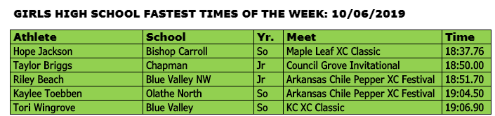 kansasrunning's tweet photo. @Carson_Sturdy @DESOTOXC @millvalleytrack @GirardTrojans @xc_hhs @kinnanenball Fast 5K: Girls XC, @hopejackson04 @BCCHS_XCTF back to back weeks runs the fastest time. Taylor Briggs @473IrishAD wins at Council Grove. #3 Riley Beach @BVNWCC and #4 Kaylee Toebben @ONxctf were in AR for the Chile Pepper and Tori Wingrove @bvdistancecoach took the win at KC XC. https://t.co/LaCa7Xb8fp