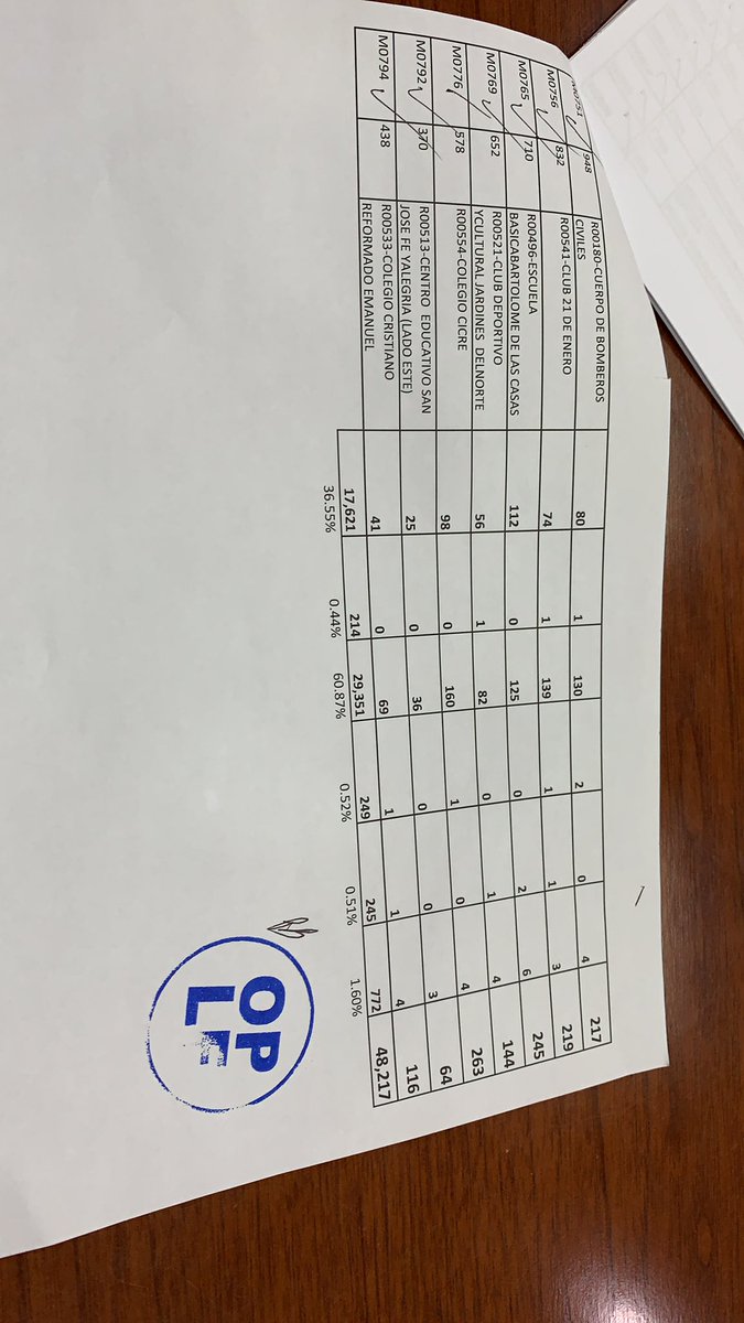 JulioHorton's tweet photo. ATENCIÓN PAÍS:

Esta mañana la Dirección Política #Circ2DN junto a Mery Valerio del CC entregamos a la Dirección Electoral LF el 100 % de Actas Originales de las 203 Mesas con el resultado sgte:

Leonel Fernández 60.87 % ✅
Gonzalo Castillo 36.55 % 🔴

Ganamos 202 Mesas de 203 ✅ https://t.co/KiqH9q0pXm