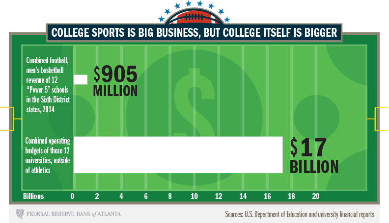 TylerYee8's tweet photo. Is the ever-growing commercialization of intercollegiate athletics related to the educational missions of universities? Why is athletics so prioritized, when it is only an aspect of the "college experience"?
#UCR50 
@helloJuJudy https://t.co/hh4G9VGM0s