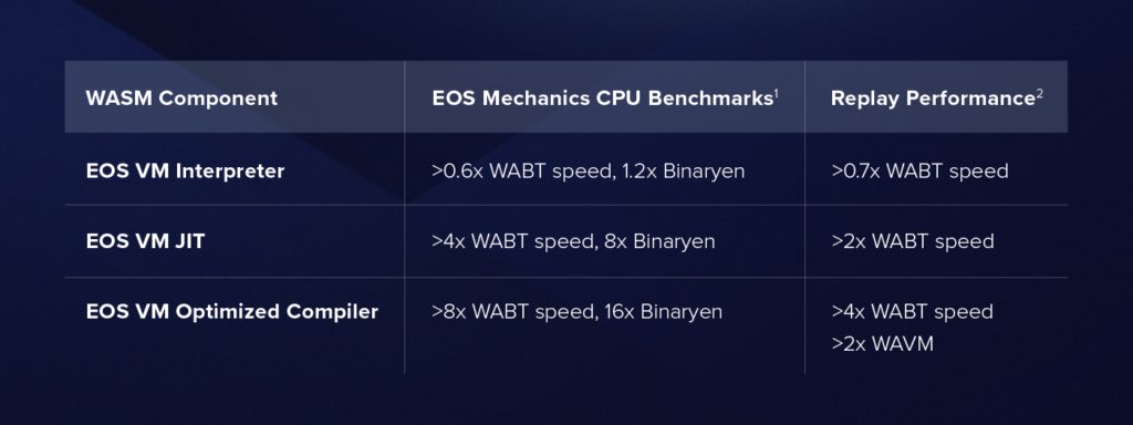 Vaulta_'s tweet image. “#EOS VM, our purpose-built blockchain WASM engine, runs the EOS Mechanics WASM CPU benchmarks up to 16x faster than Binaryen, which was released with #EOSIO 1.0.”

#GoEOS

eos.io/news/introduci…