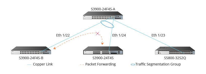 Traffic segmentation (port isolation or private #VLAN) provides more secure and flexible #networks via isolating switch ports in the same VLAN of #Layer2. Today's post will share how to configure port isolation on multiple #FS switches: bit.ly/33cHMAs.