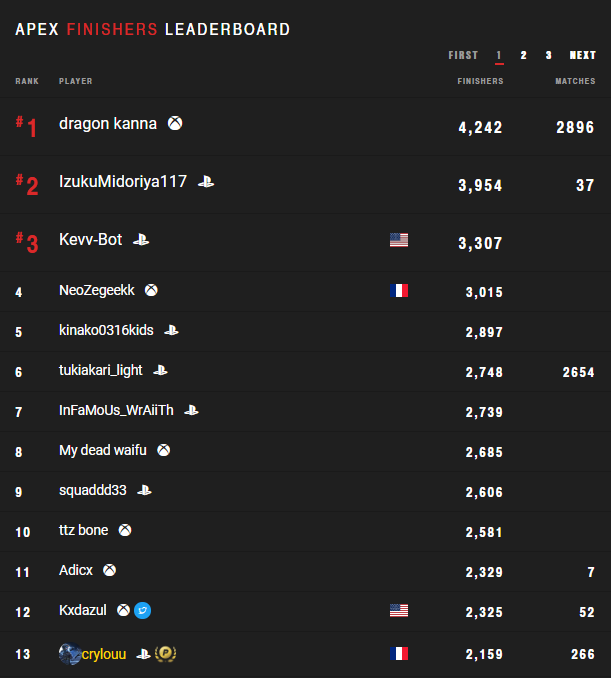 Creo que científico lanza Apex Tracker on Twitter: "CURRENT APEX FINISHERS LEADERBOARD https://t.co/aleuYtG4xa https://t.co/sqLvcJkwV8" / Twitter Creo que científico lanza Apex Tracker on Twitter: "CURRENT APEX FINISHERS LEADERBOARD https://t.co/aleuYtG4xa https://t.co/sqLvcJkwV8" / Twitter