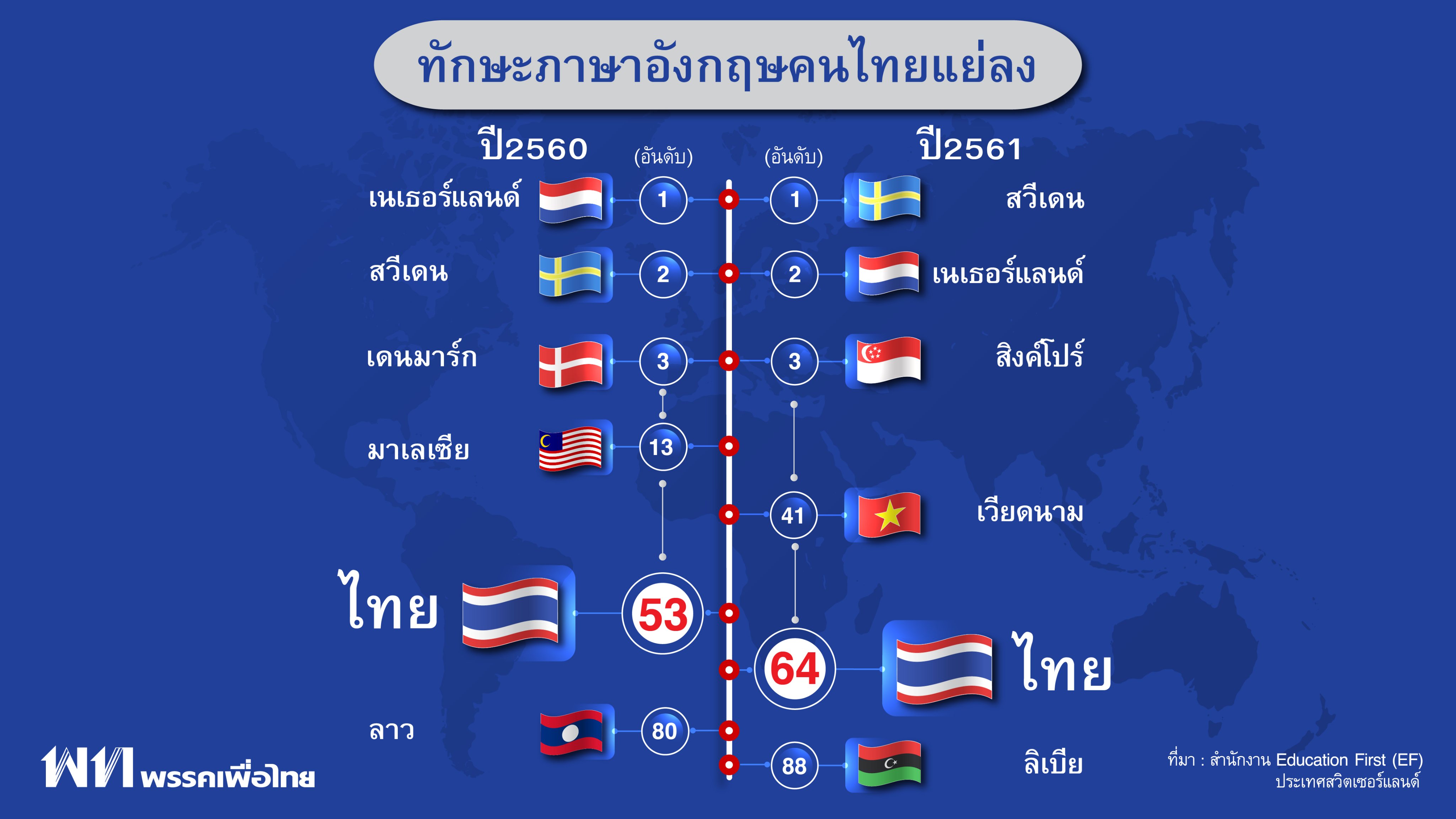 พรรคเพื่อไทย Pheu Thai Party On Twitter: 