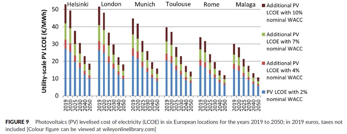 Här en intressant publikation som genom "learning rates" och framtida prognostiserade installationsvolymer uppskattar den framtida produktionskostnaden för solel från solcellsparker i europa.
onlinelibrary.wiley.com/doi/full/10.10…
P.S WACC i Tyskland har rapporterats vara runt 3-4%.