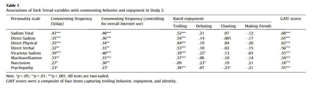 Trollüğün psikolojisi:

İnternette yaptıkları yorumlarda trollük yapanların;

- Psikopati (empati yoksunluğu ve dürtüsellik)
- Makyavelizm (kişisel amaç için her yolu mübah görmek)
- Sadizm (başkalarının acılarından zevk almak) 

seviyeleri daha yüksek.