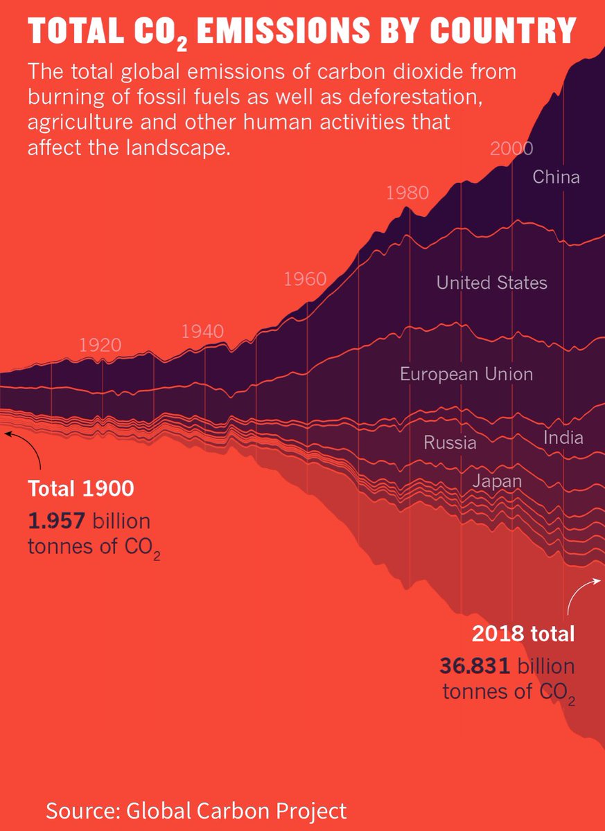 MunishDatta's tweet photo. The hard truths about the #ClimateCrisis in latest charts &amp; numbers. 

https://t.co/Kh6yVlXPtG https://t.co/RDwP9BaaRh