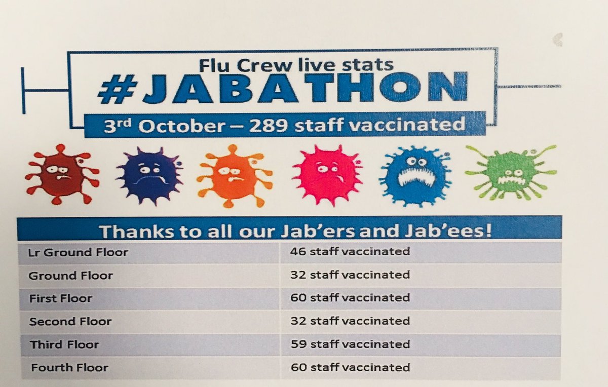 Mariagreene8's tweet photo. #Beaumontflucrew are restocked and ready to go 💉🍫 #anytimeanyplace around the house @Beaumont_Dublin #peertopeer protect yourself your colleagues your patients get your flu vaccine @sibhs45 @steyn_carol @OrlaOrla48 @FionaMaher11 @MarkeyFiona https://t.co/j2ZXvlmQh0
