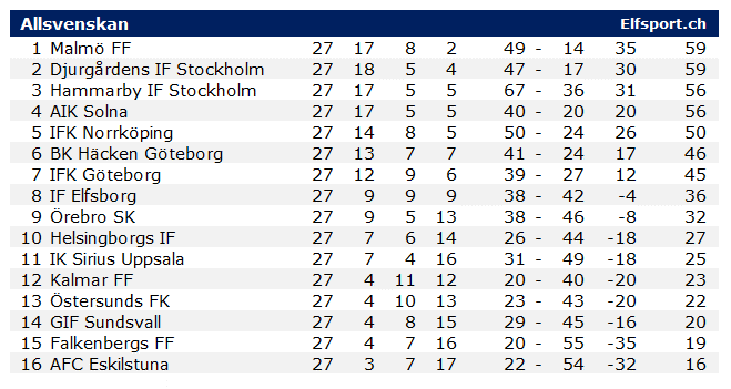 ElfsportCH's tweet photo. #Allsvenskan - Runde 27 - @MalmoFF erobert Spitze, punktgleich mit #Djurgarden - Spektakel bei @GIFSundsvall vs @ifknorrkoping - 4-4 nach 3-0 - Alexander #Fransson (ex-@FCBasel1893 / ex-@lausanne_sport) mit 3-1 - #futswe11 @DIF_Fotboll - weitere Infos https://t.co/KJK0n0irpf https://t.co/cml5EDBQBN