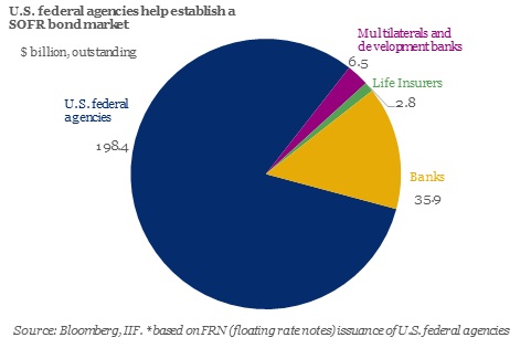 IIF's tweet image. U.S. federal agencies have been leading on #SOFR bonds but private financial institutions show increasing appetite, adding more than $35B to a $240B market since Sept. 2018 #LiborTransition