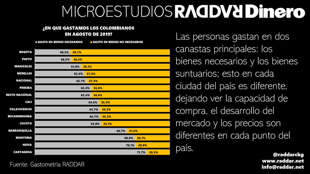 RADDARCKG's tweet photo. De cada $100 que se gasta un Colombiano al mes, destina $62,7 a bienes necesarios y $37,3 a bienes suntuarios...
¿Ha pensado como lo hace usted?
#MicroEstudio RADDAR @RevistaDinero
#Marketing #shopper #Colombia
#consumerfans https://t.co/PgsTXFrWmP