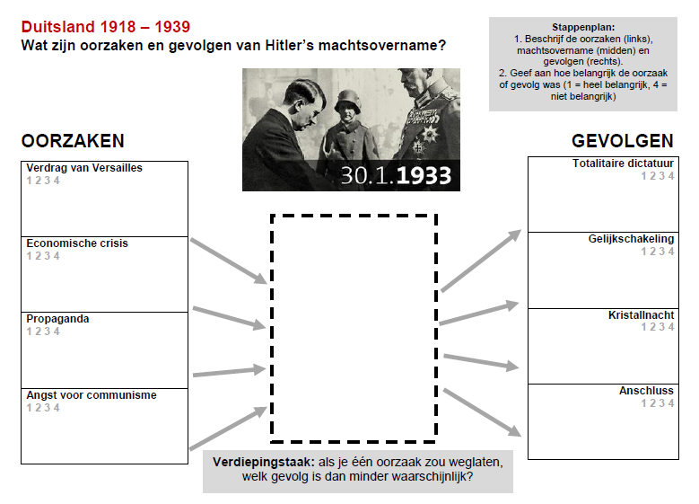 RJPoortvliet's tweet photo. Werkvorm gemaakt voor #vmbo4 #geschiedenis om het denken in oorzaak en gevolg te stimuleren. Dank aan @LiesbethBreek voor het idee! https://t.co/JnCwTxN58f