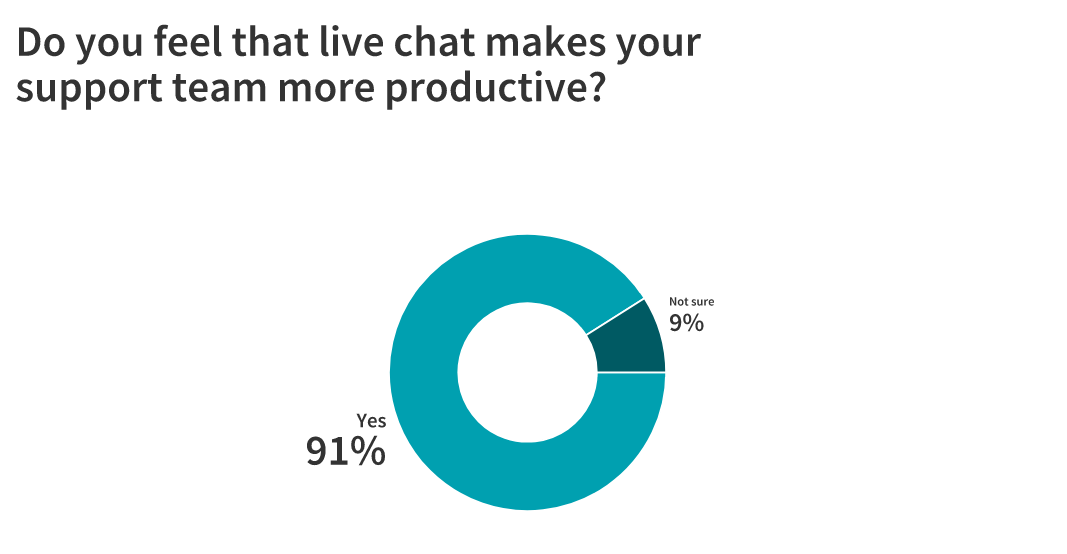 ReferralRock's tweet photo. 91% of marketers believe that live chat makes their brand’s support team more productive. But is live chat here to stay? Here's what @hyperchatsocial, @techloriscom, @MathewR50343058, and @riyeranand had to say: https://t.co/3VlTyINdgj https://t.co/iV7f17dcaK
