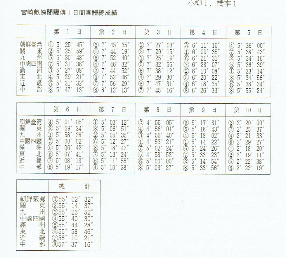 trackseason77's tweet photo. ＃いだてん 東京五輪が中止になった１９４０年、宮崎神宮畝傍橿原神宮間駅伝競走が行われた。１０日間、９６８Ｋm、９９区間で参加チームは東北、関東、中部、近畿、中国四国、九州、朝鮮台湾、満州。各地域２０名の編成で１人７回まで走ることが出来た。優勝は朝鮮台湾。
日本列島駅伝史より 　#陸上 https://t.co/Z7JTDMx1Cr