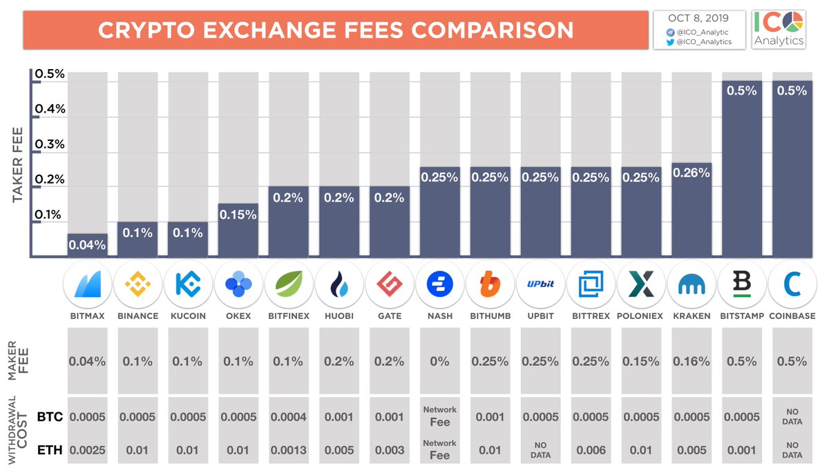 @BitMax_Official <a href="/binance/">Binance</a> <a href="/kucoincom/">KuCoin</a> @OKEx <a href="/bitfinex/">Bitfinex</a> <a href="/HuobiGlobal/">火币HTX</a> @gate_io <a href="/hitbtc/">HitBTC</a> <a href="/BithumbOfficial/">Bithumb</a> <a href="/upbitglobal/">Upbit Global</a> Comparison of the trading and withdrawal fees of the cryptocurrency exchanges. Special edition for <a href="/nashsocial/">Nash</a> community. 😉
<a href="/MarcinPress/">Marcin at Arbitrum</a> <a href="/canesin/">Fabio</a>