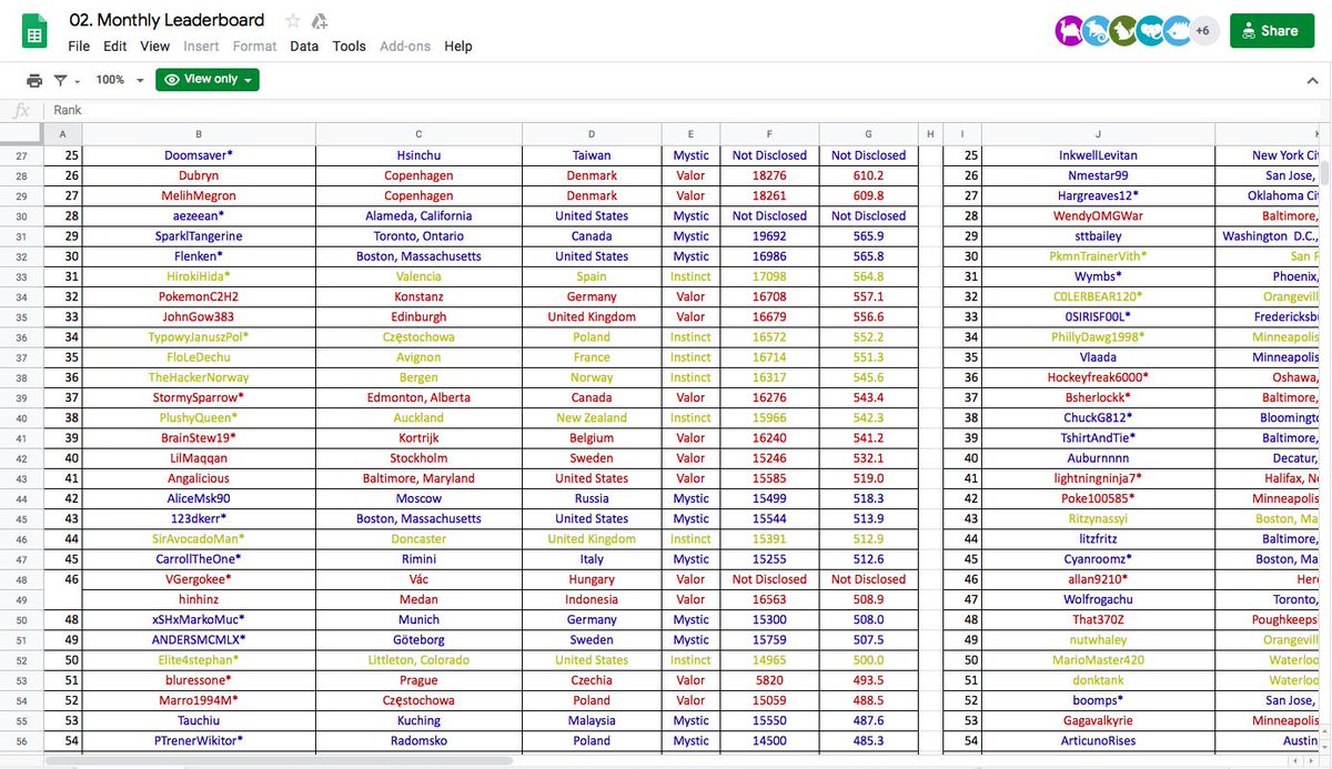 SirAvocadoMan's tweet photo. Incredibly happy with this months results. 44th for catches and 5th for quests world wide!!!π€©π€
#PokemonGO #TL40Data #Grind https://t.co/DVYFuSiL1d