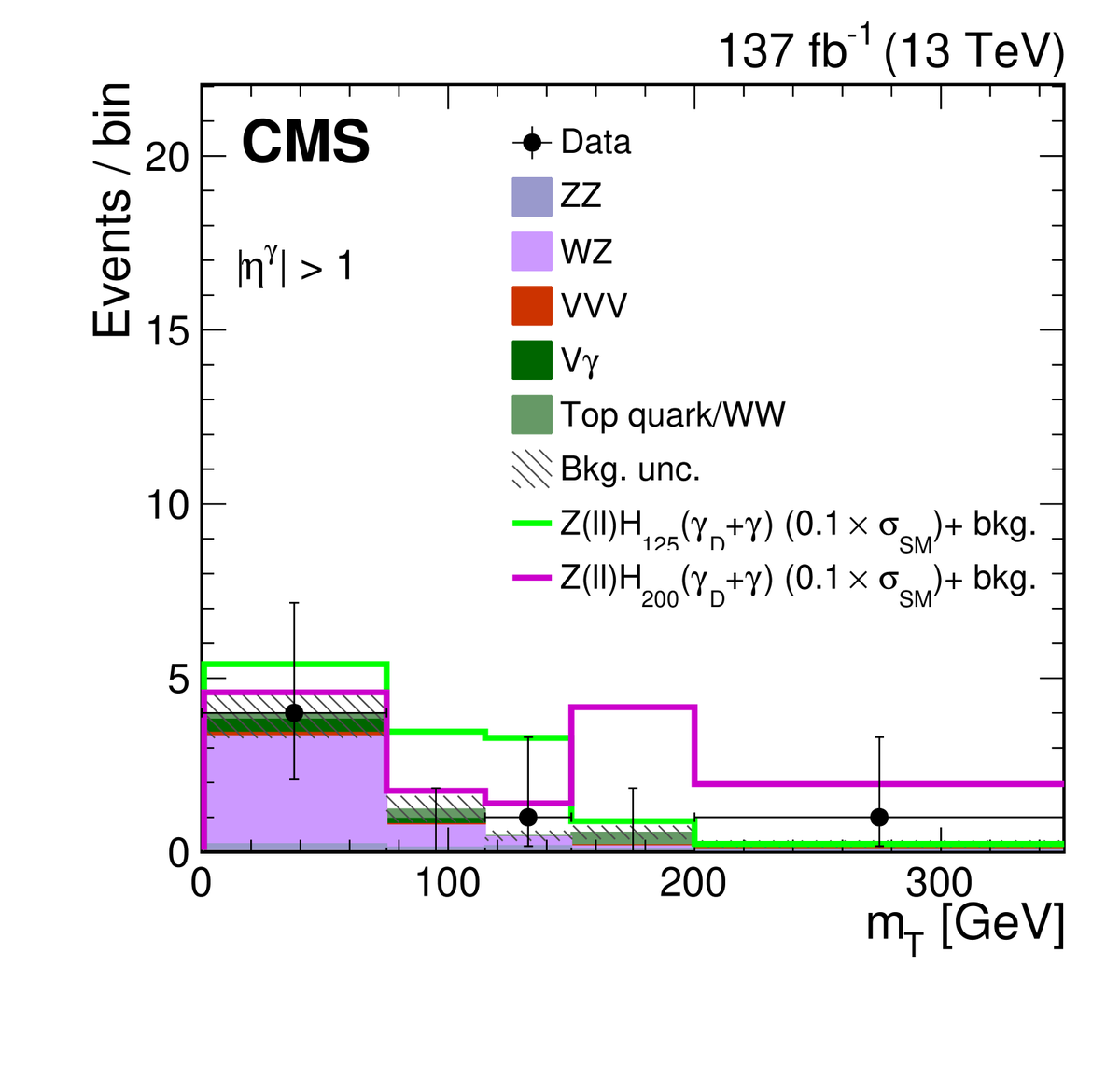 freyablekman's tweet photo. #CMSpaper 928: #darkphotons from #higgsbosons? Are there additional dark photons? then the Higgs boson decay to two photons could be reproduced there, including decay to one photon and a dark photon. This #Nullresult uses the CMS data collected in 2016-18 https://t.co/BLregwA6rL https://t.co/a6cjm0KESU