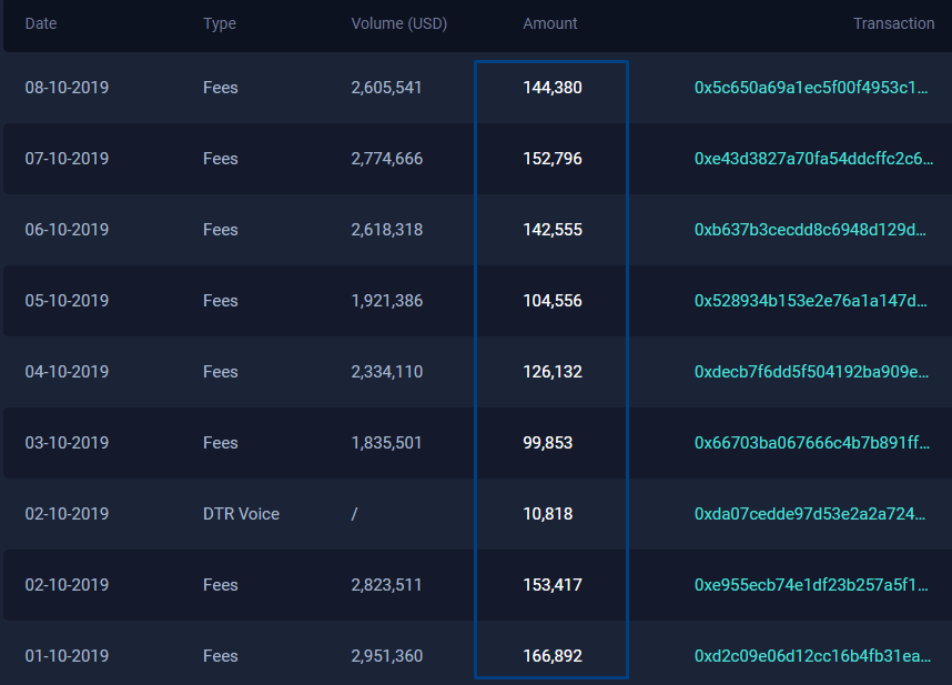jurepirc's tweet photo. 1.1 M $DTR #DynamicTradingRights have been ๐ฅ๐ฅ๐ฅ in first week of octrober 2019 on @TokensNet What is $DTR https://t.co/nEOiE3yewQ and when is it burned https://t.co/v1d6tG5z44 #tokens #TokensExchange #VolumeTransparency #TradingVolume #CryptoMArkets #DTR #BurnFunction https://t.co/Dp7e4OuMuU