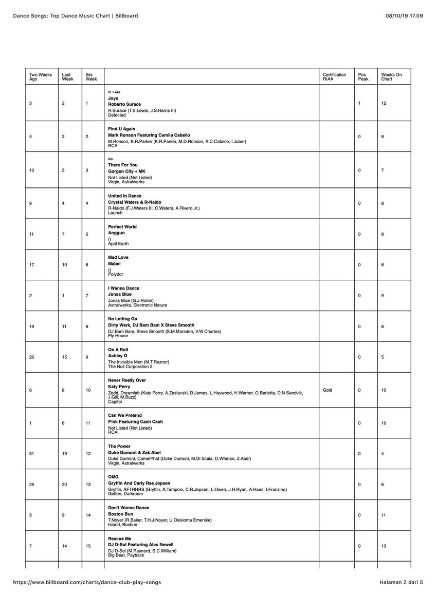 [UPDATE] Minggu ini <a href="/Anggun_Cipta/">Anggun Official</a> Perfect World, menempati posisi 5 di Billboard Dance Club Songs Chart, 12 Oktober 2019. Apakah berhasil menembus Top 3 tweeps? Doain yuk minggu depan naik lagi. 
#AnggunBillboardChart #PerfectWorldTop5 #Anggun