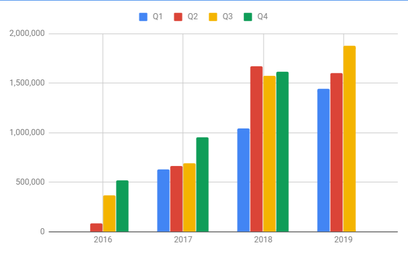 MediaMediano's tweet photo. 1,878 millioner tak.
I satte ny rekord i Q3 - juli, august og september - for antallet af aflyttede episoder i Medianos kanaler.
Vi er ved at lægge planer for EM 2020 og håber, at I stadig gider lytte med. https://t.co/Vo3i79n7P1